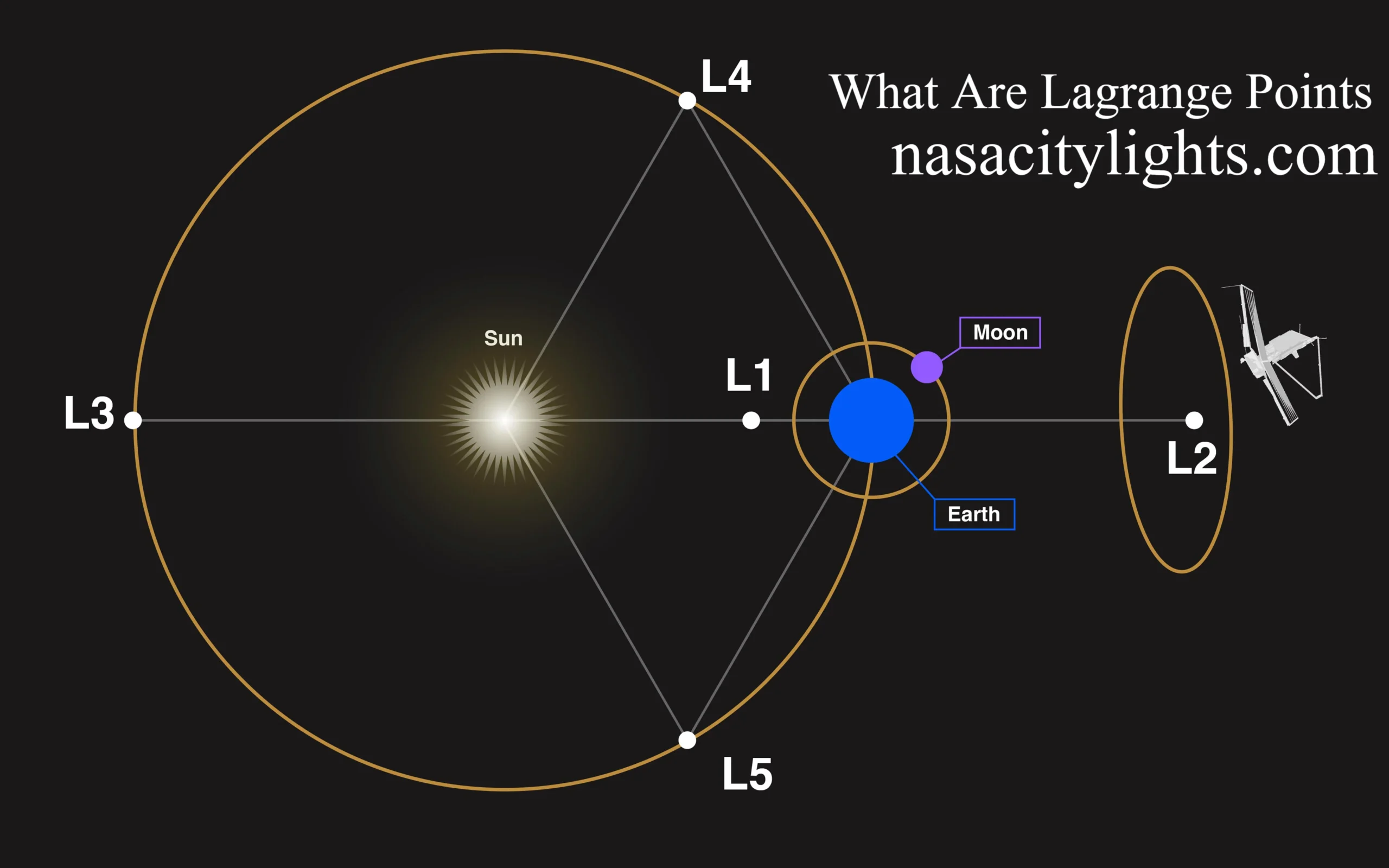 What Are Lagrange Points