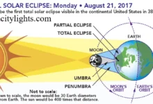 How Does NASA Predict Eclipses