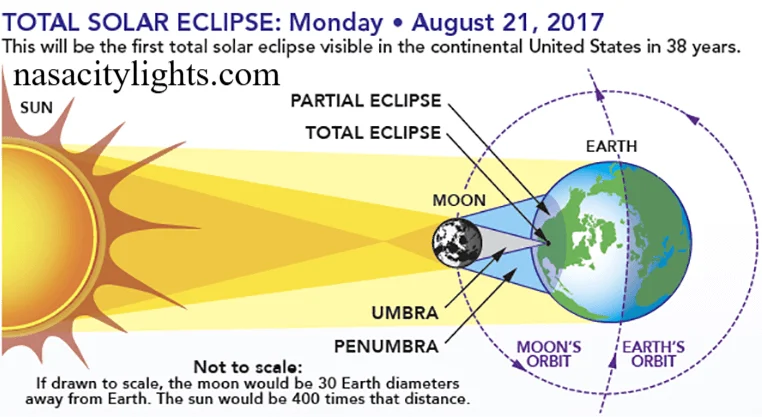 How Does NASA Predict Eclipses