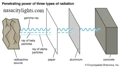 Alpha and Beta Rays