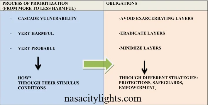 Which Is An Example Of A Situation Where Deferential Vulnerability Might Be A Factor? What Is Deferential Vulnerability?