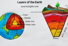 Layers of the Earth Drawing