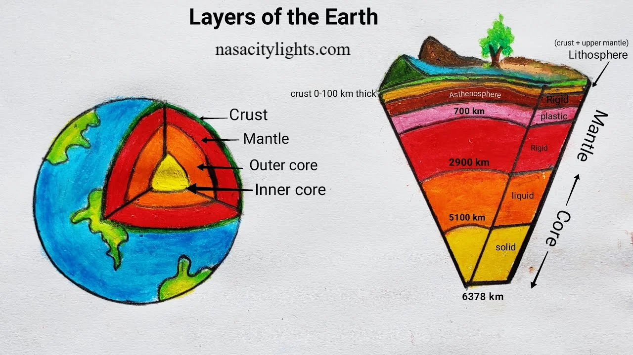 Layers of the Earth Drawing